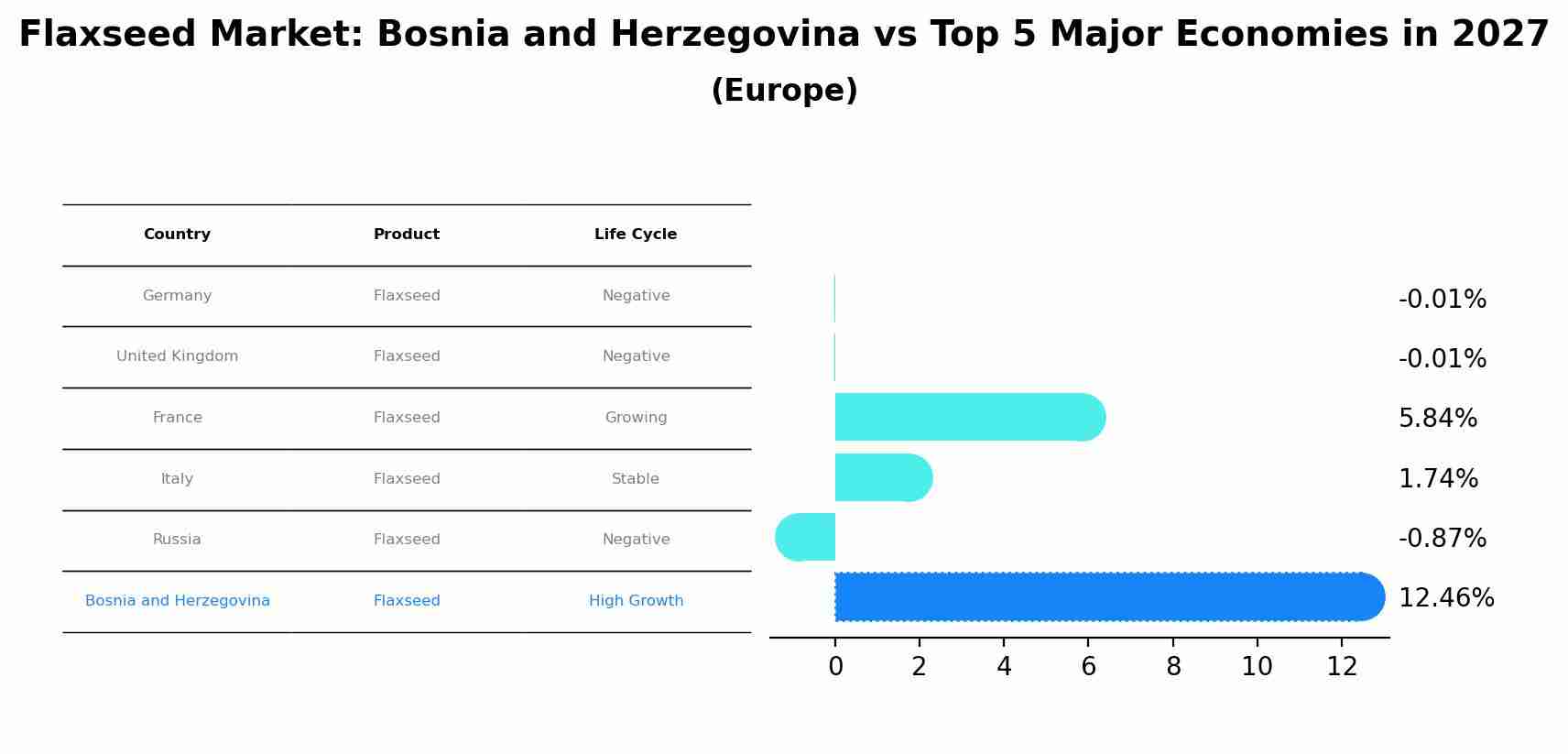 Flaxseed Market: Bosnia and Herzegovina vs Top 5 Major Economies in 2027 (Europe)