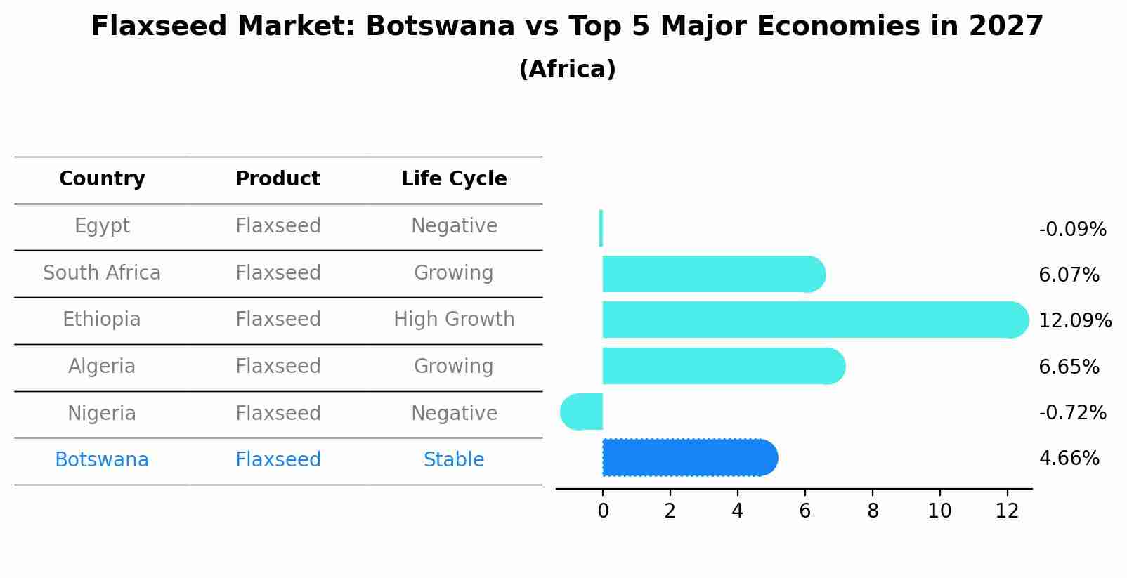 Flaxseed Market: Botswana vs Top 5 Major Economies in 2027 (Africa)
