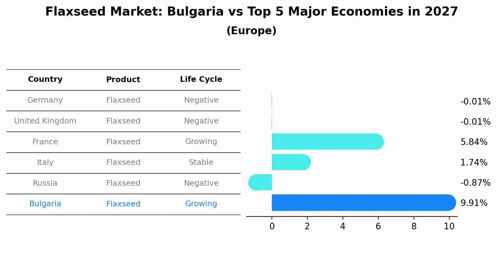 Flaxseed Market: Bulgaria vs Top 5 Major Economies in 2027 (Europe)