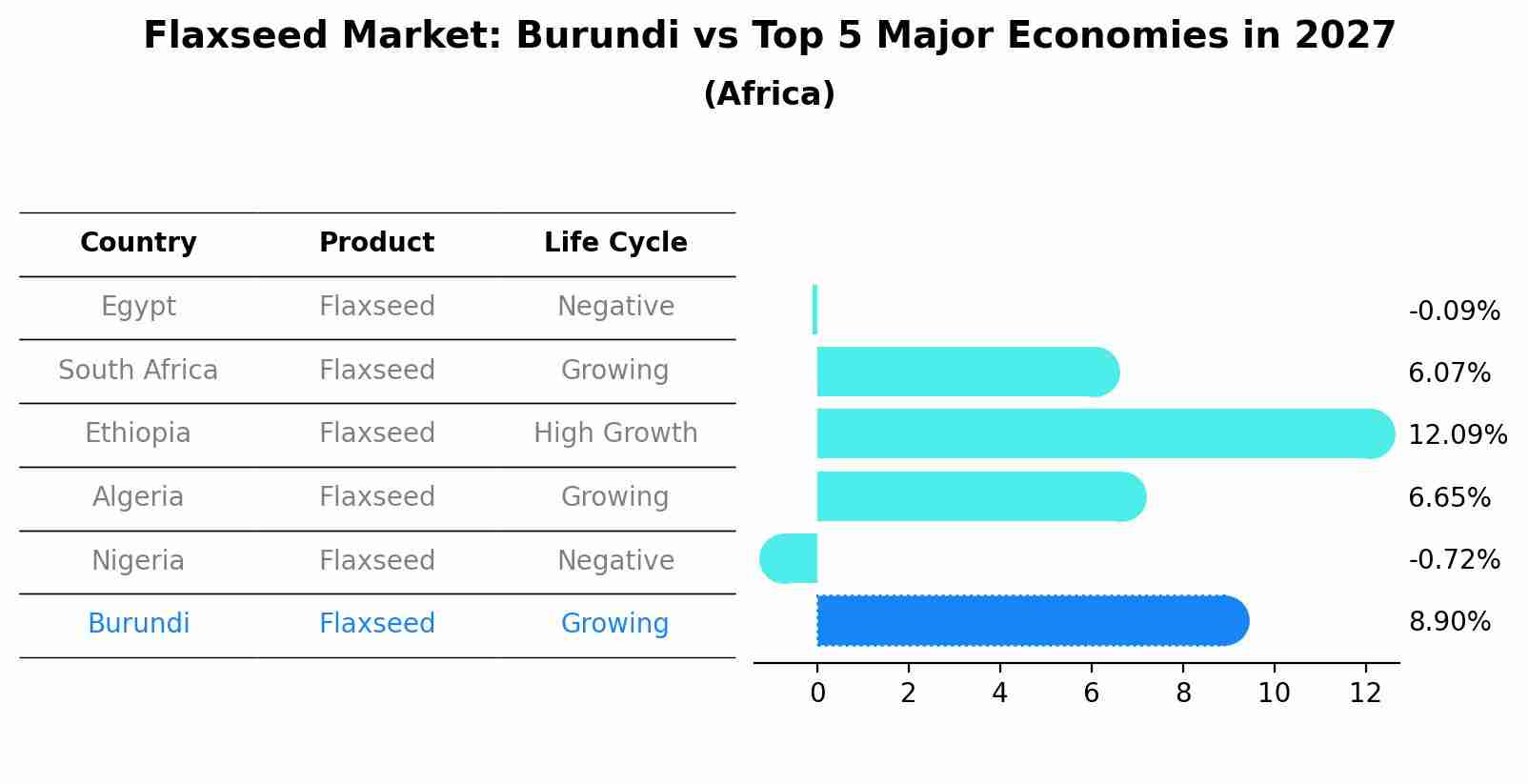 Flaxseed Market: Burundi vs Top 5 Major Economies in 2027 (Africa)