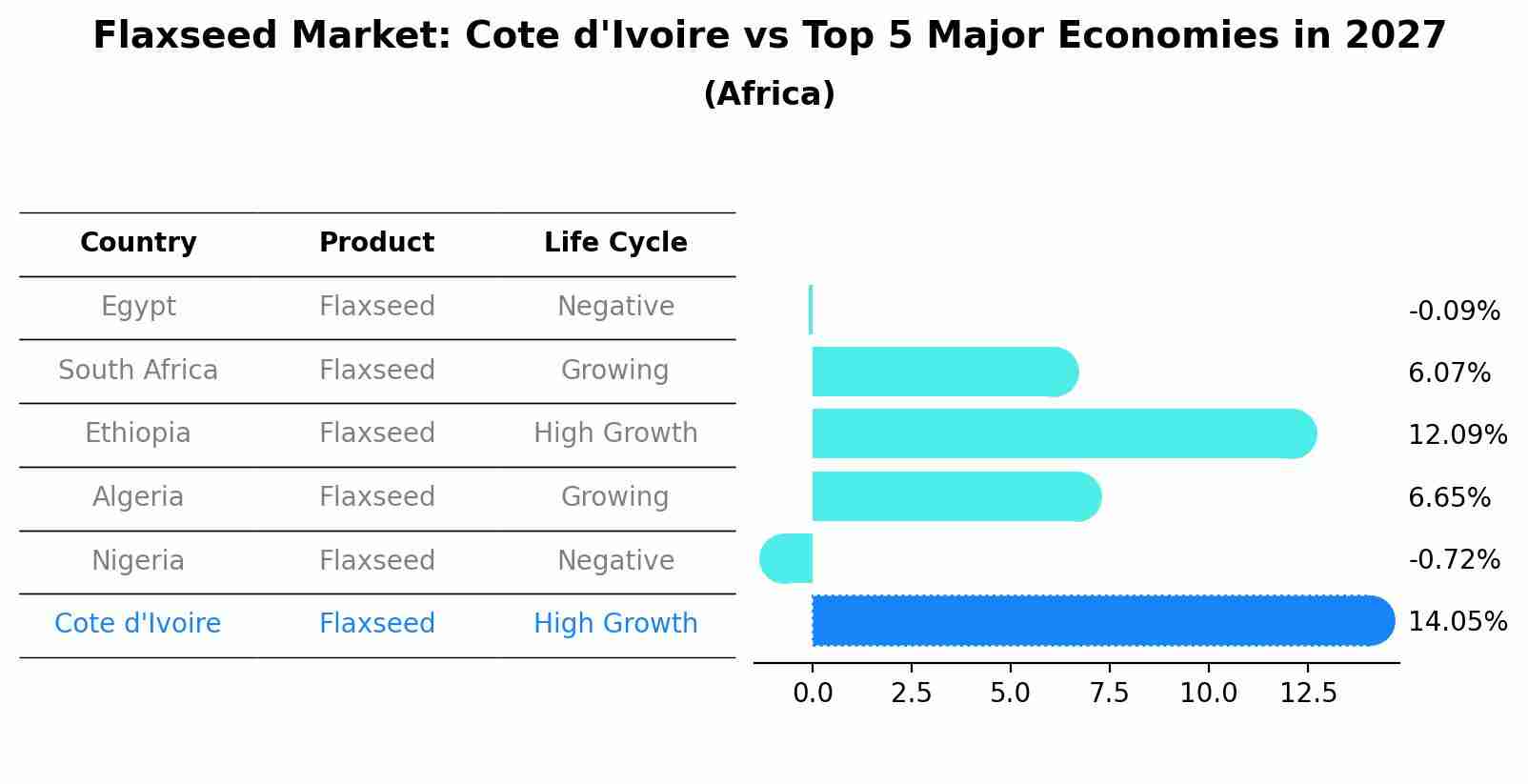 Flaxseed Market: Cote d'Ivoire vs Top 5 Major Economies in 2027 (Africa)