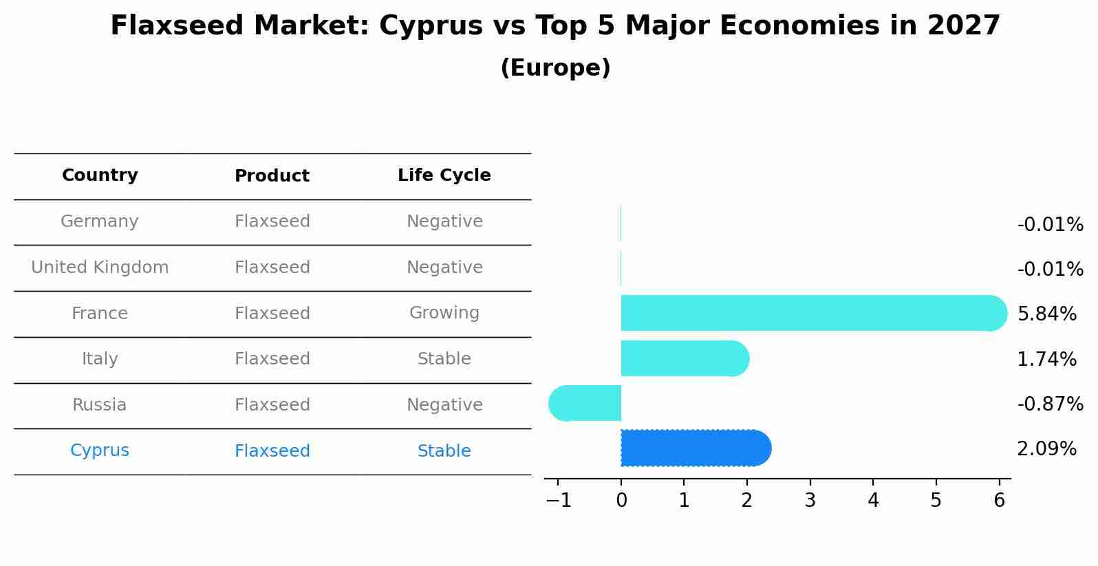 Flaxseed Market: Cyprus vs Top 5 Major Economies in 2027 (Europe)
