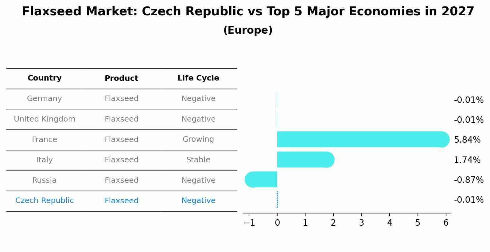 Flaxseed Market: Czech Republic vs Top 5 Major Economies in 2027 (Europe)