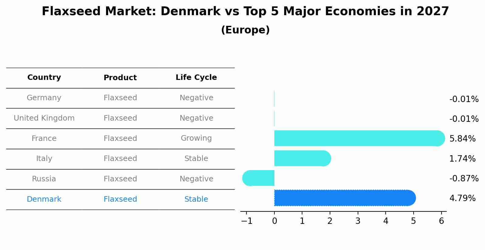 Flaxseed Market: Denmark vs Top 5 Major Economies in 2027 (Europe)