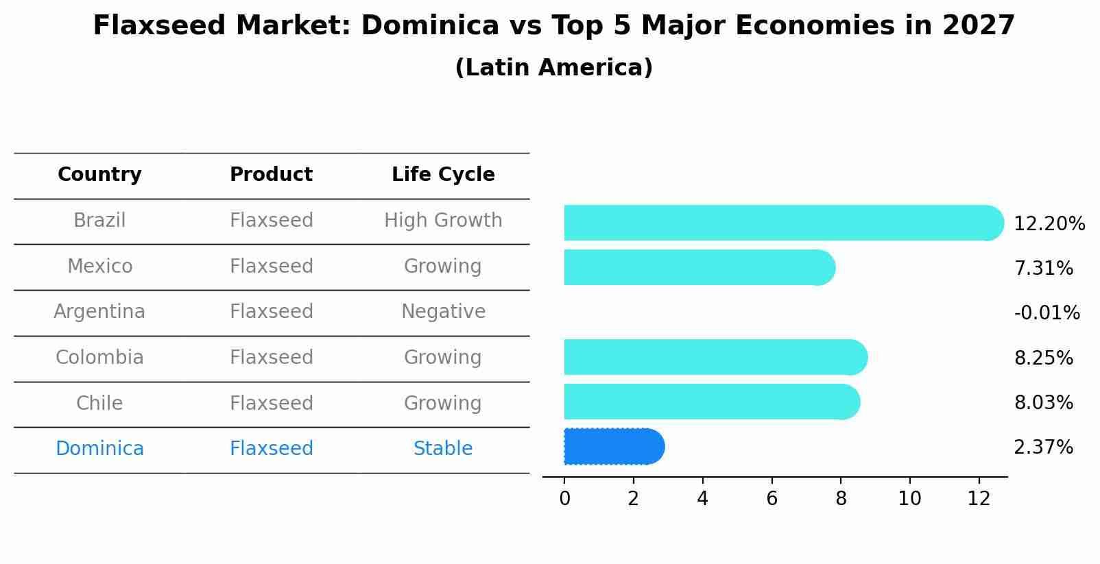 Flaxseed Market: Dominica vs Top 5 Major Economies in 2027 (Latin America)