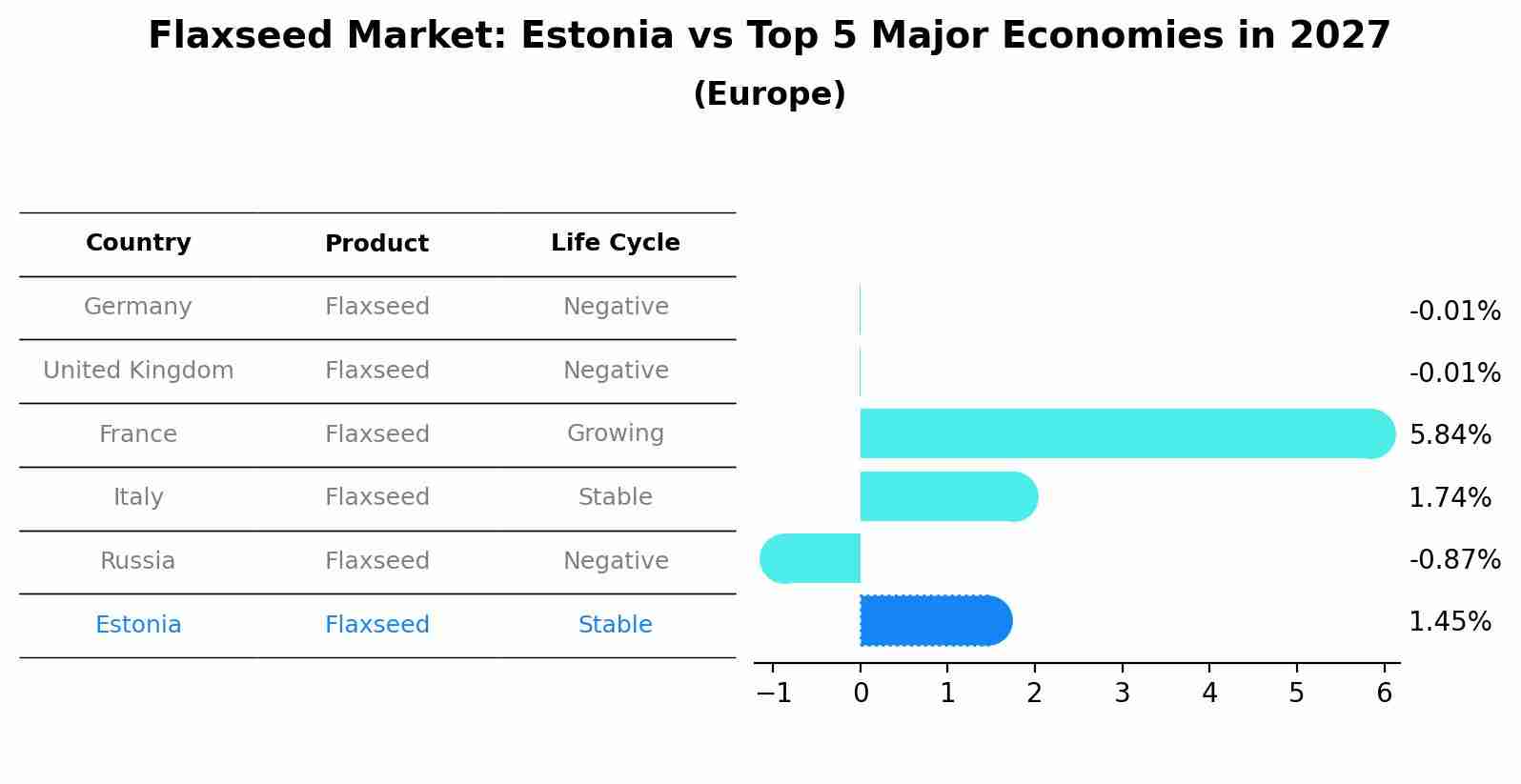 Flaxseed Market: Estonia vs Top 5 Major Economies in 2027 (Europe)