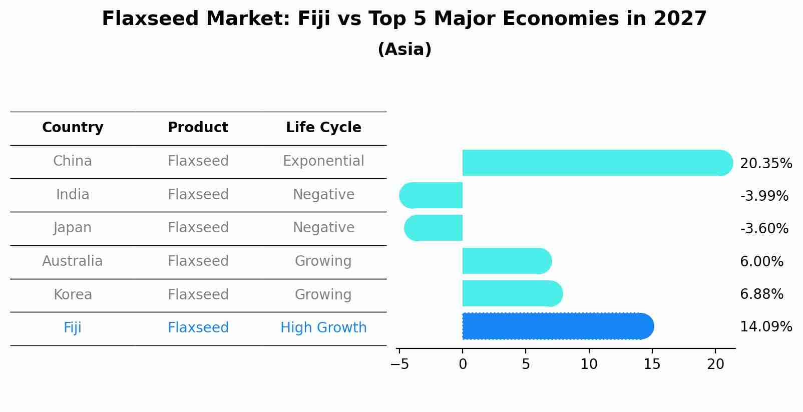 Flaxseed Market: Fiji vs Top 5 Major Economies in 2027 (Asia)