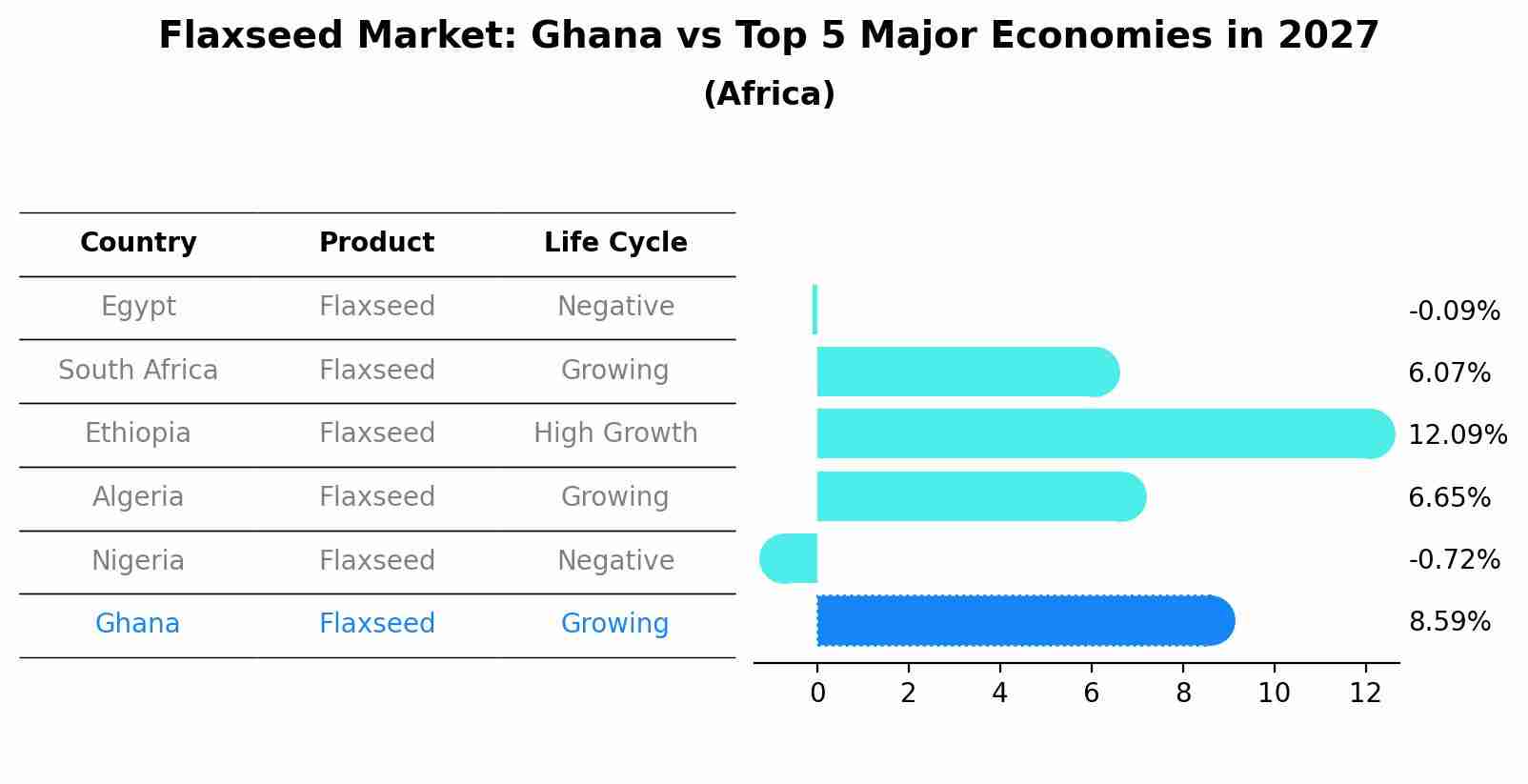 Flaxseed Market: Ghana vs Top 5 Major Economies in 2027 (Africa)