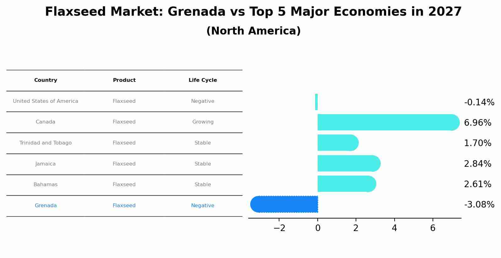 Flaxseed Market: Grenada vs Top 5 Major Economies in 2027 (North America)