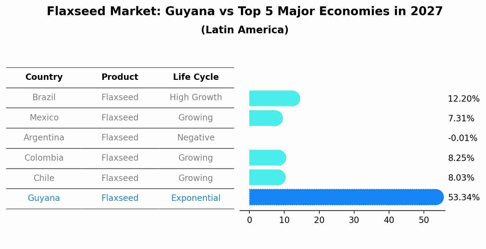 Flaxseed Market: Guyana vs Top 5 Major Economies in 2027 (Latin America)