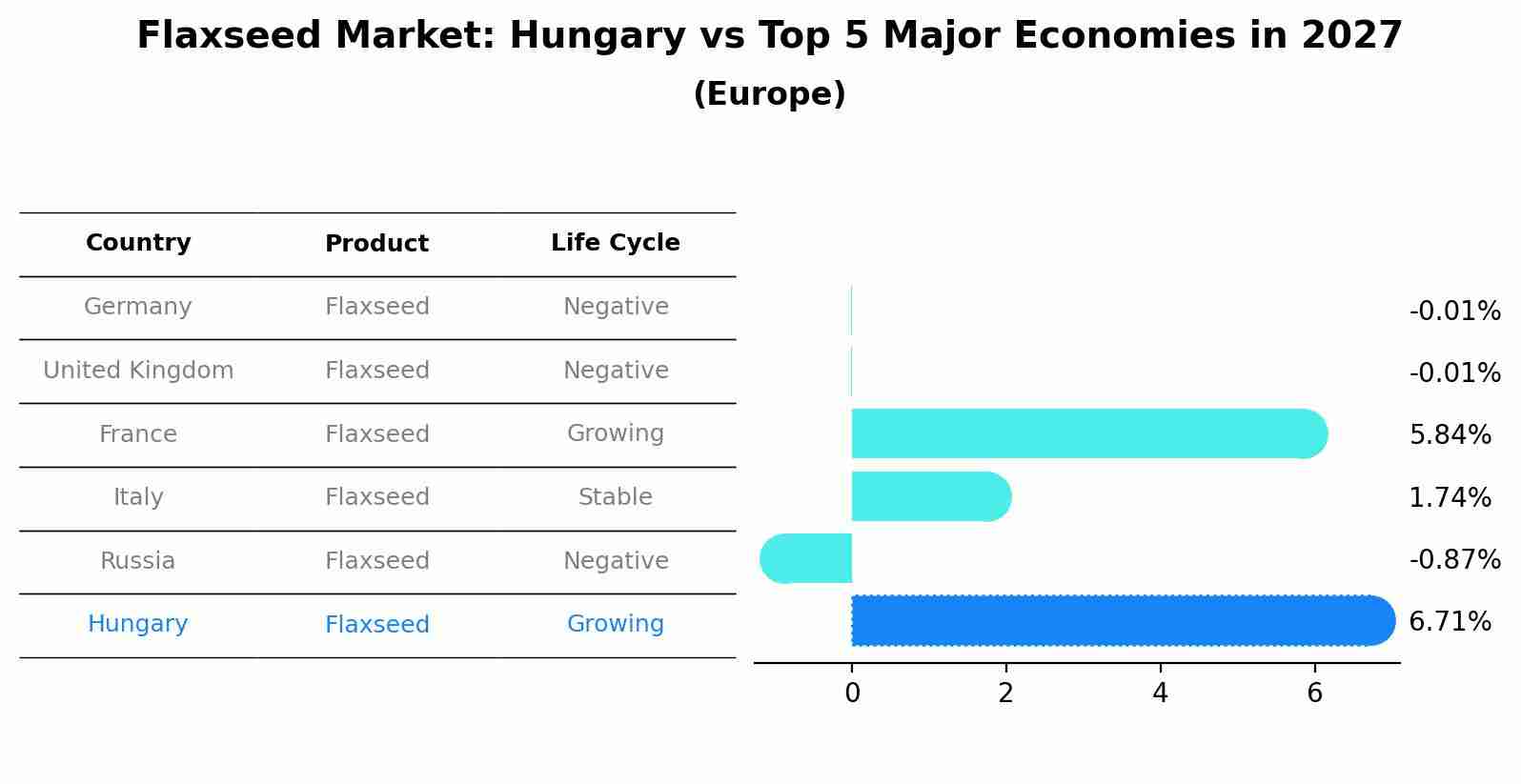 Flaxseed Market: Hungary vs Top 5 Major Economies in 2027 (Europe)