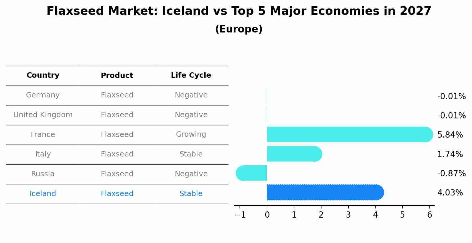 Flaxseed Market: Iceland vs Top 5 Major Economies in 2027 (Europe)