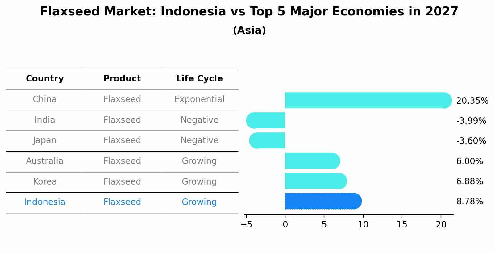 Flaxseed Market: Indonesia vs Top 5 Major Economies in 2027 (Asia)