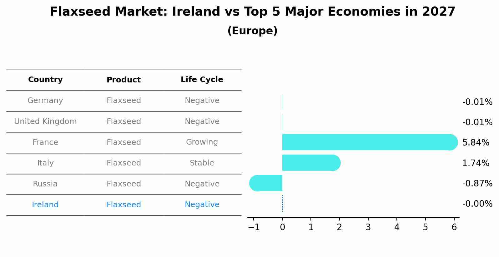 Flaxseed Market: Ireland vs Top 5 Major Economies in 2027 (Europe)