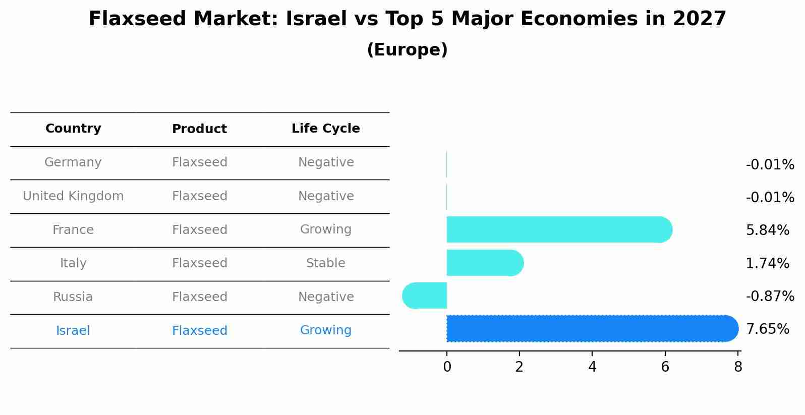 Flaxseed Market: Israel vs Top 5 Major Economies in 2027 (Europe)