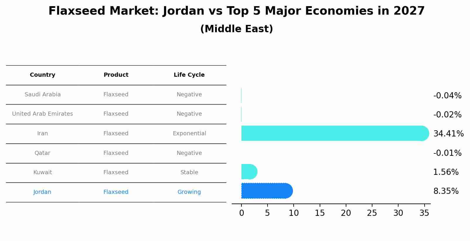 Flaxseed Market: Jordan vs Top 5 Major Economies in 2027 (Middle East)