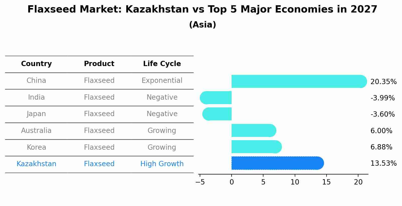 Flaxseed Market: Kazakhstan vs Top 5 Major Economies in 2027 (Asia)