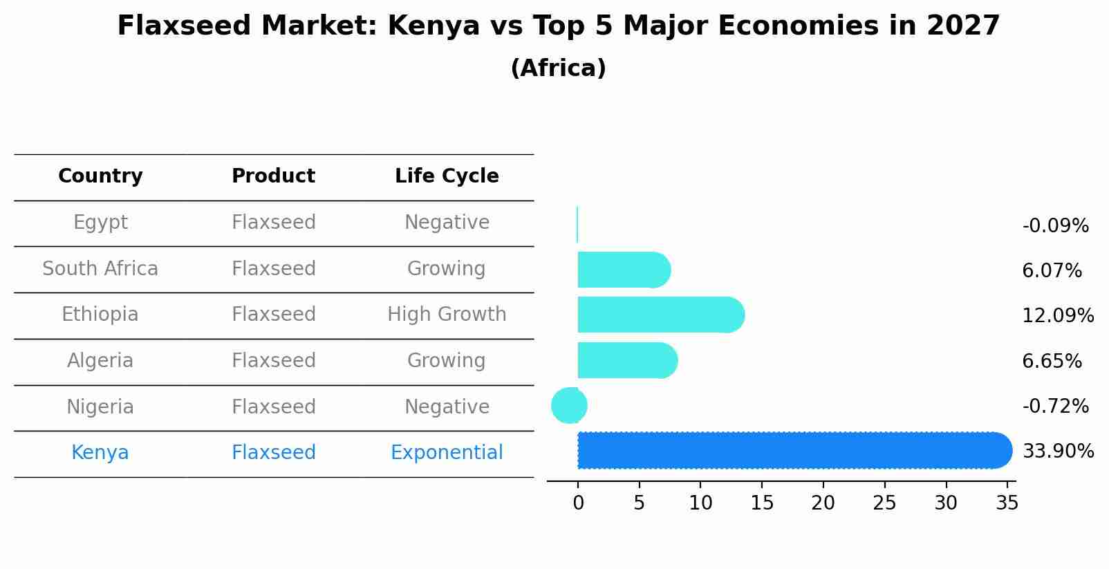Flaxseed Market: Kenya vs Top 5 Major Economies in 2027 (Africa)