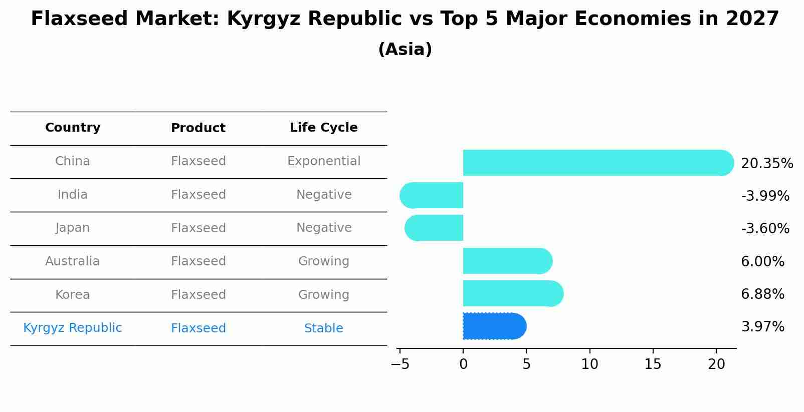 Flaxseed Market: Kyrgyz Republic vs Top 5 Major Economies in 2027 (Asia)
