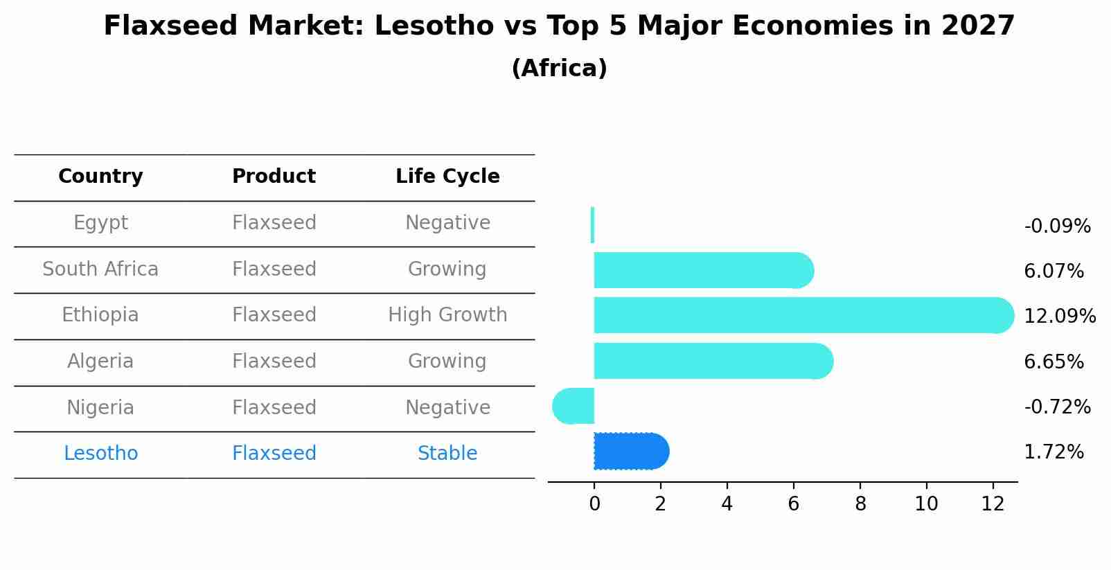 Flaxseed Market: Lesotho vs Top 5 Major Economies in 2027 (Africa)