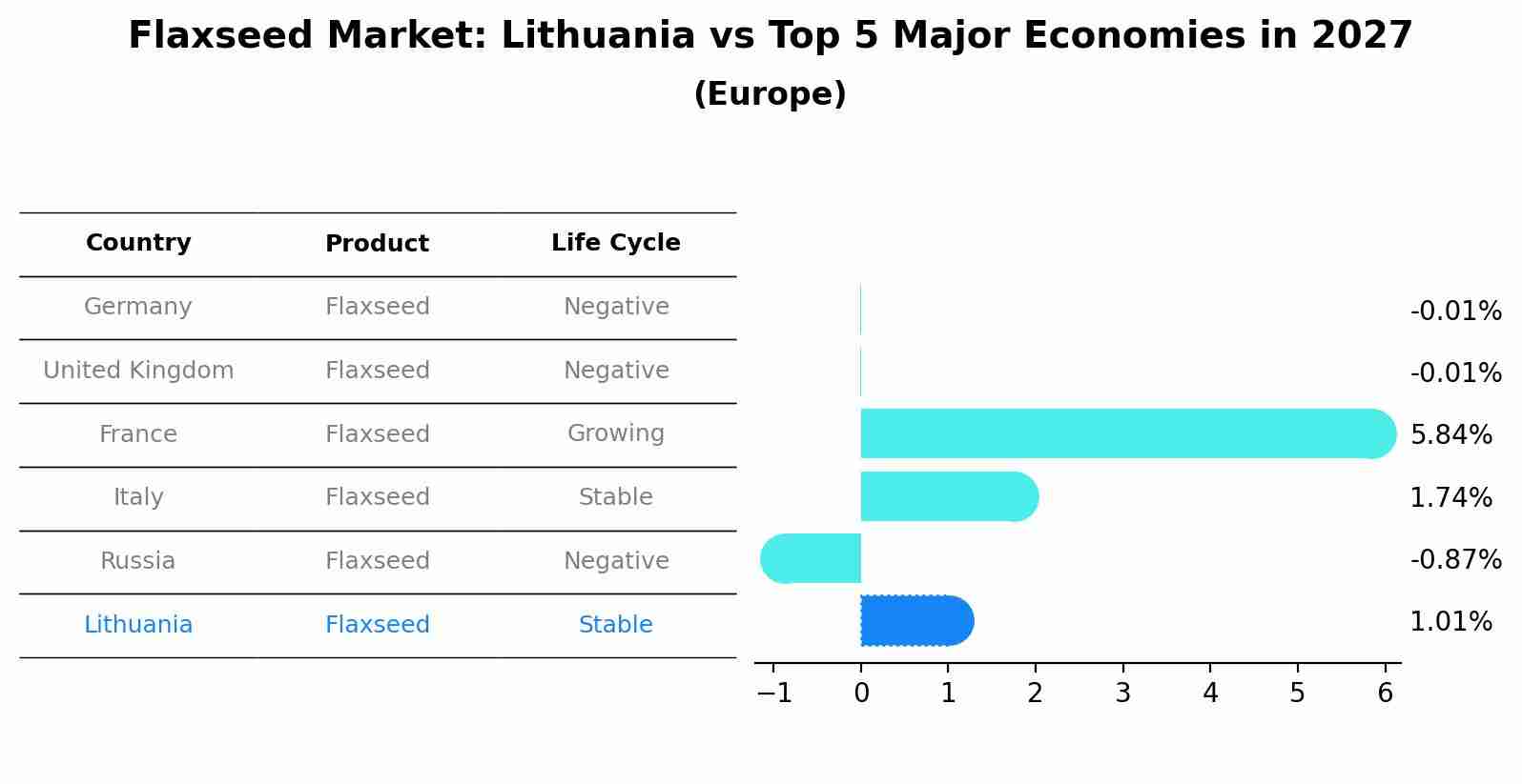 Flaxseed Market: Lithuania vs Top 5 Major Economies in 2027 (Europe)