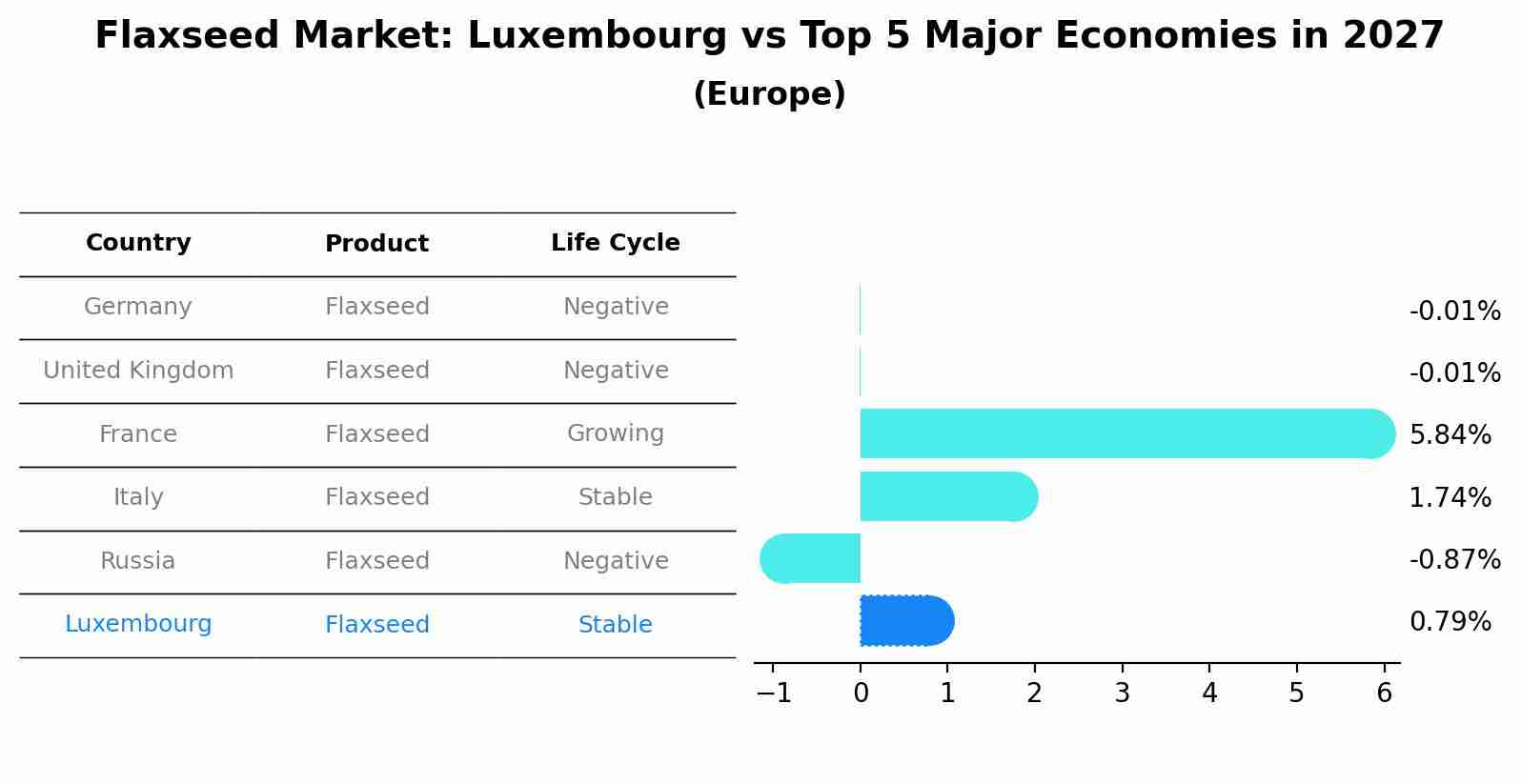 Flaxseed Market: Luxembourg vs Top 5 Major Economies in 2027 (Europe)