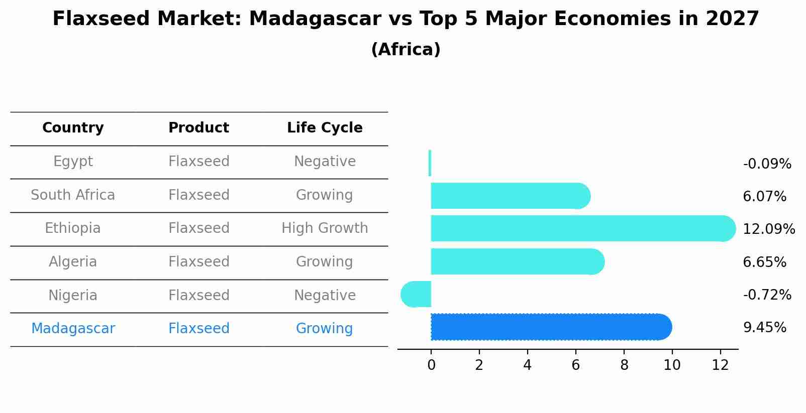 Flaxseed Market: Madagascar vs Top 5 Major Economies in 2027 (Africa)