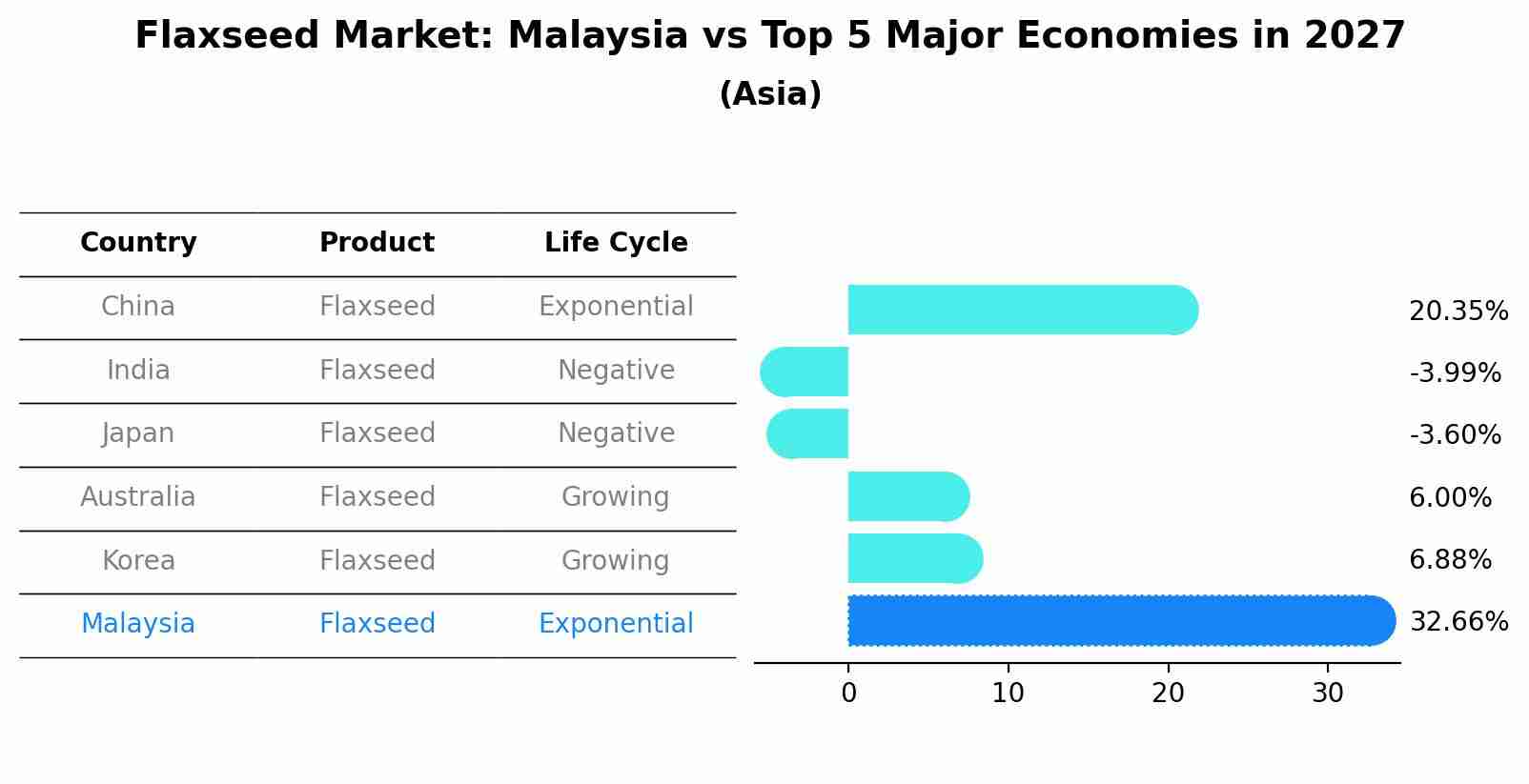 Flaxseed Market: Malaysia vs Top 5 Major Economies in 2027 (Asia)