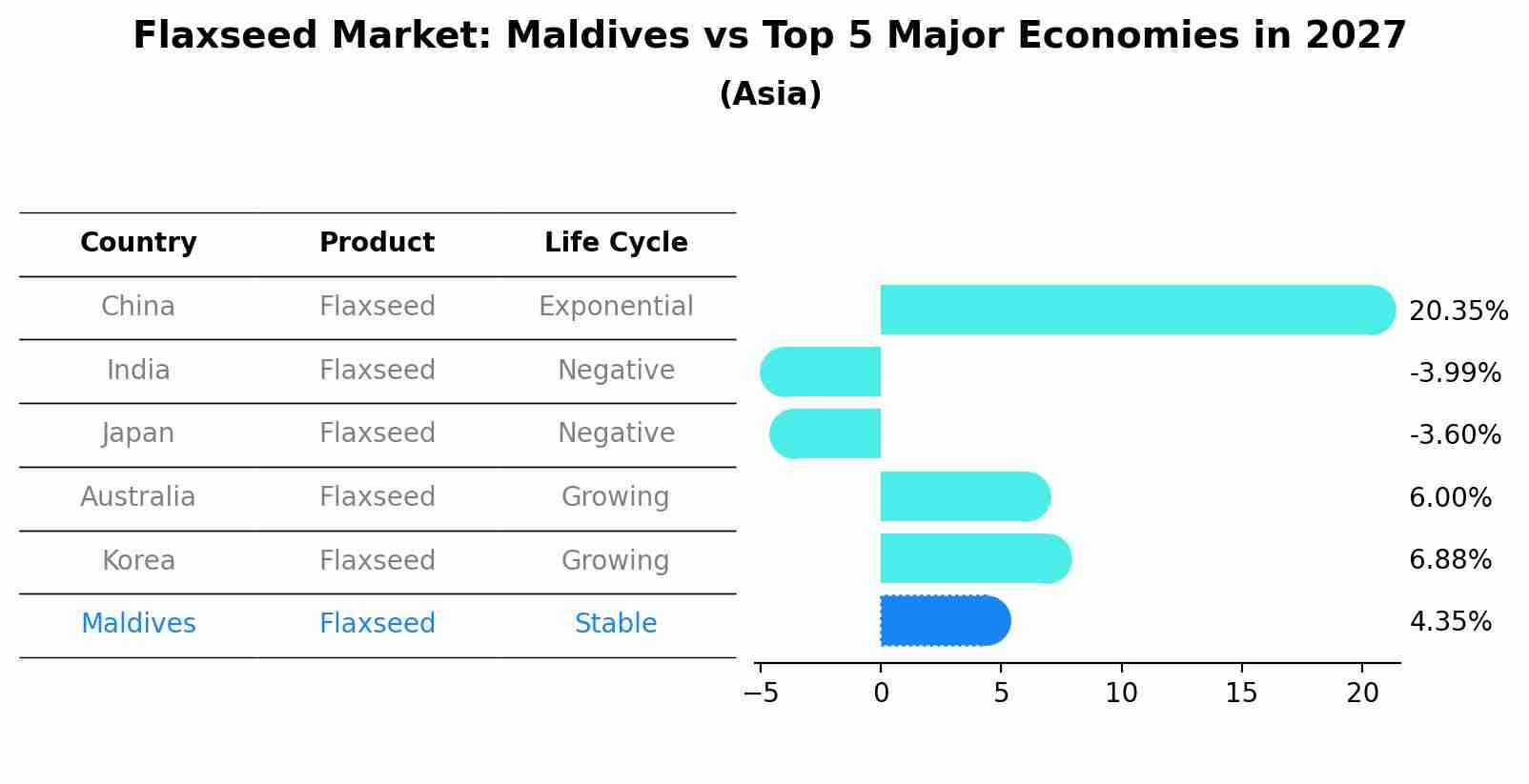 Flaxseed Market: Maldives vs Top 5 Major Economies in 2027 (Asia)