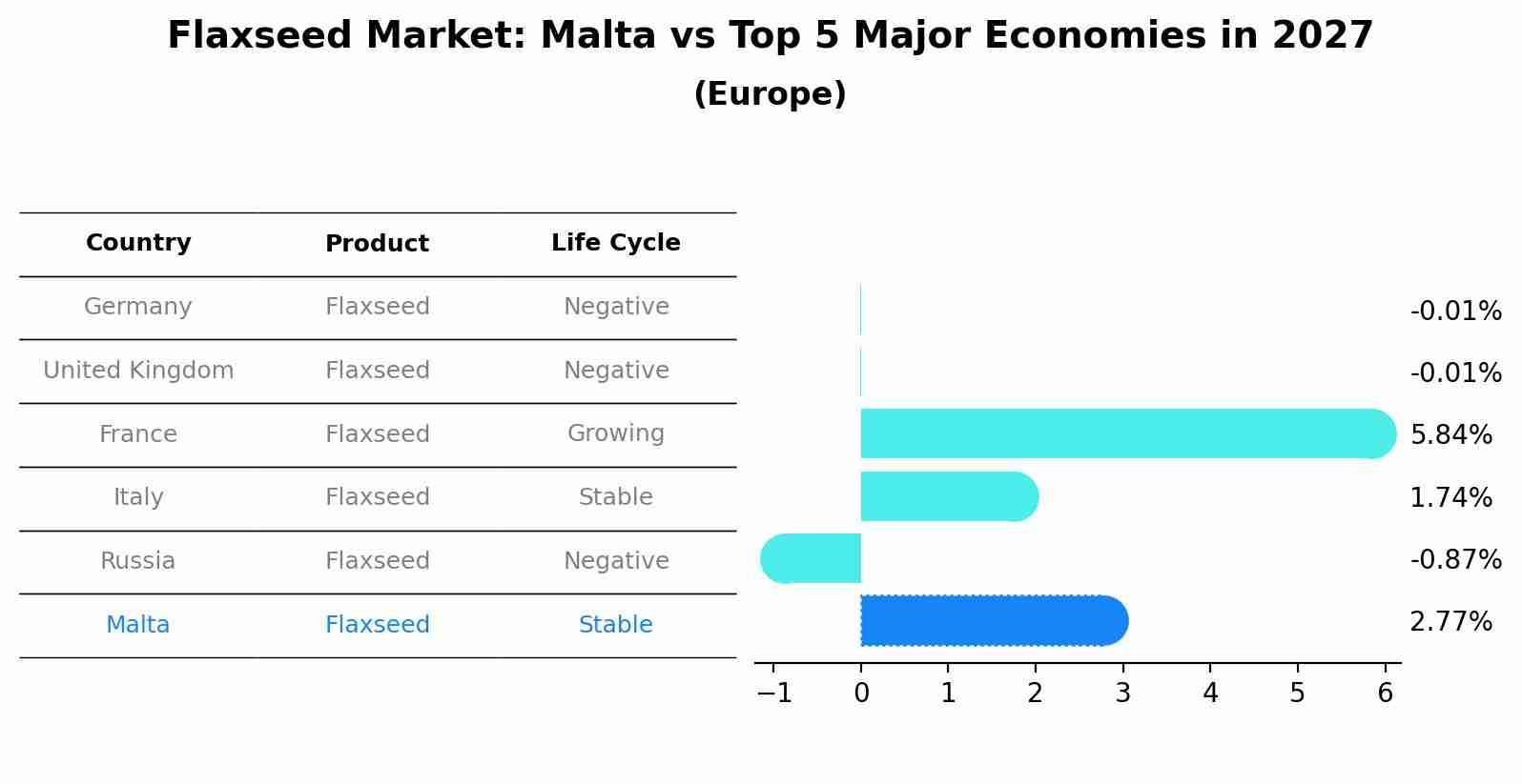 Flaxseed Market: Malta vs Top 5 Major Economies in 2027 (Europe)