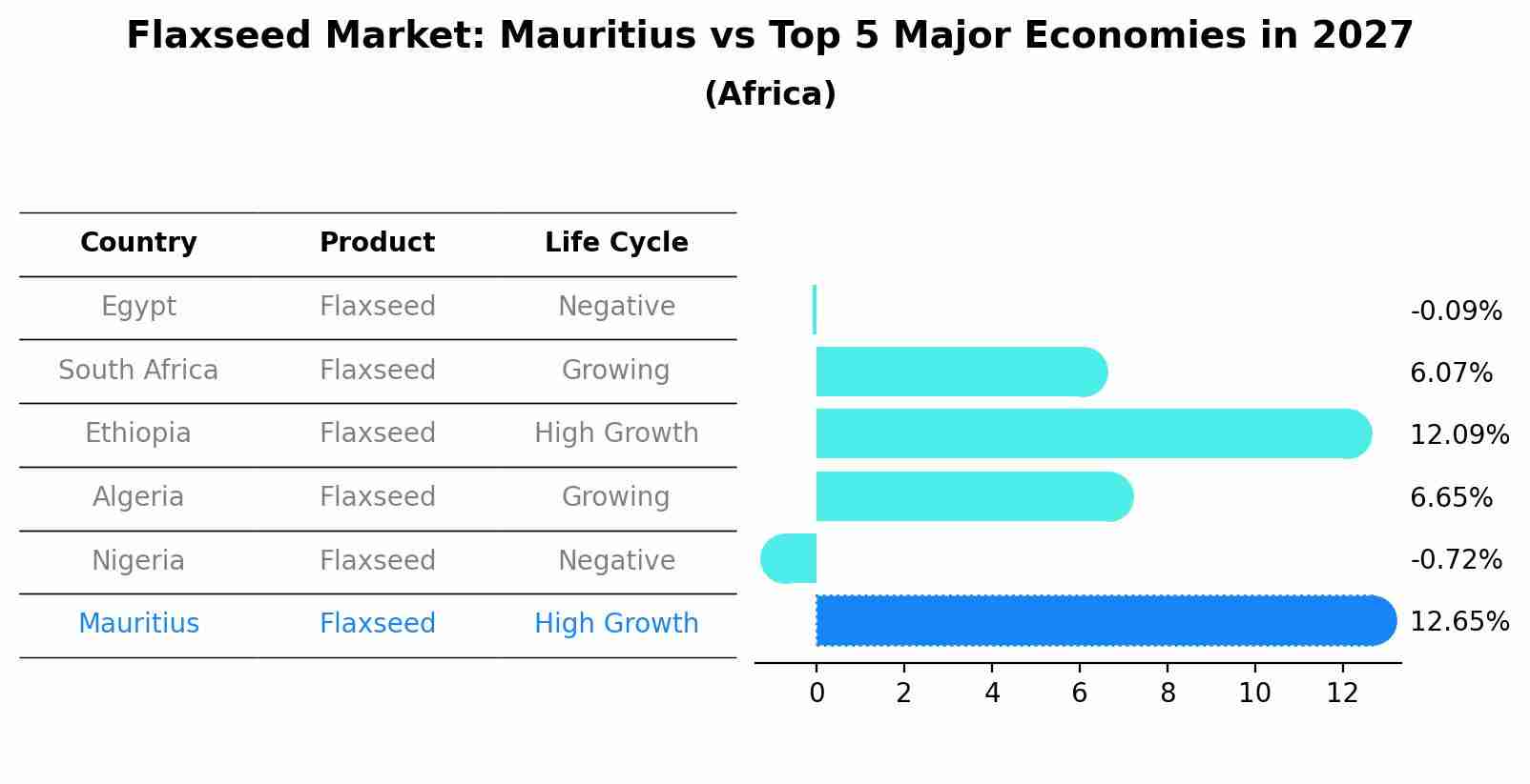 Flaxseed Market: Mauritius vs Top 5 Major Economies in 2027 (Africa)