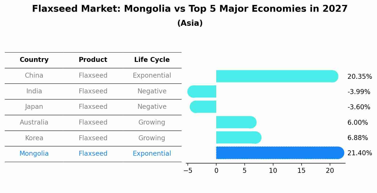 Flaxseed Market: Mongolia vs Top 5 Major Economies in 2027 (Asia)