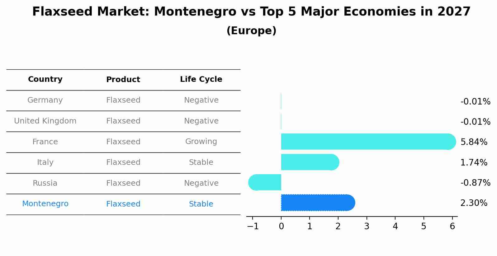 Flaxseed Market: Montenegro vs Top 5 Major Economies in 2027 (Europe)