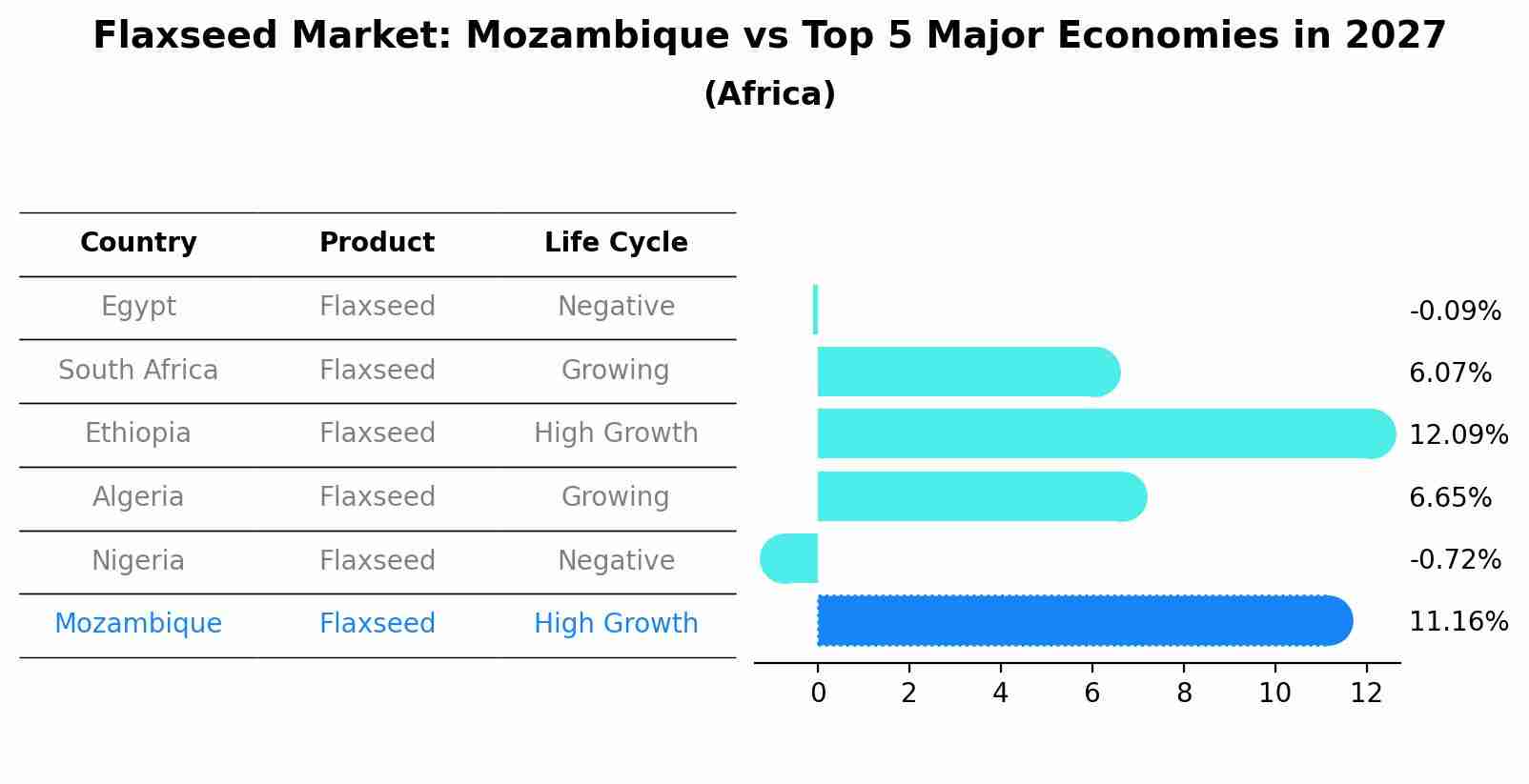 Flaxseed Market: Mozambique vs Top 5 Major Economies in 2027 (Africa)