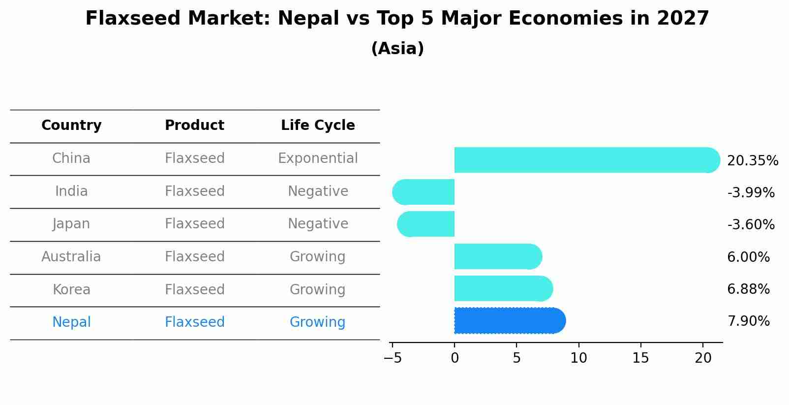 Flaxseed Market: Nepal vs Top 5 Major Economies in 2027 (Asia)