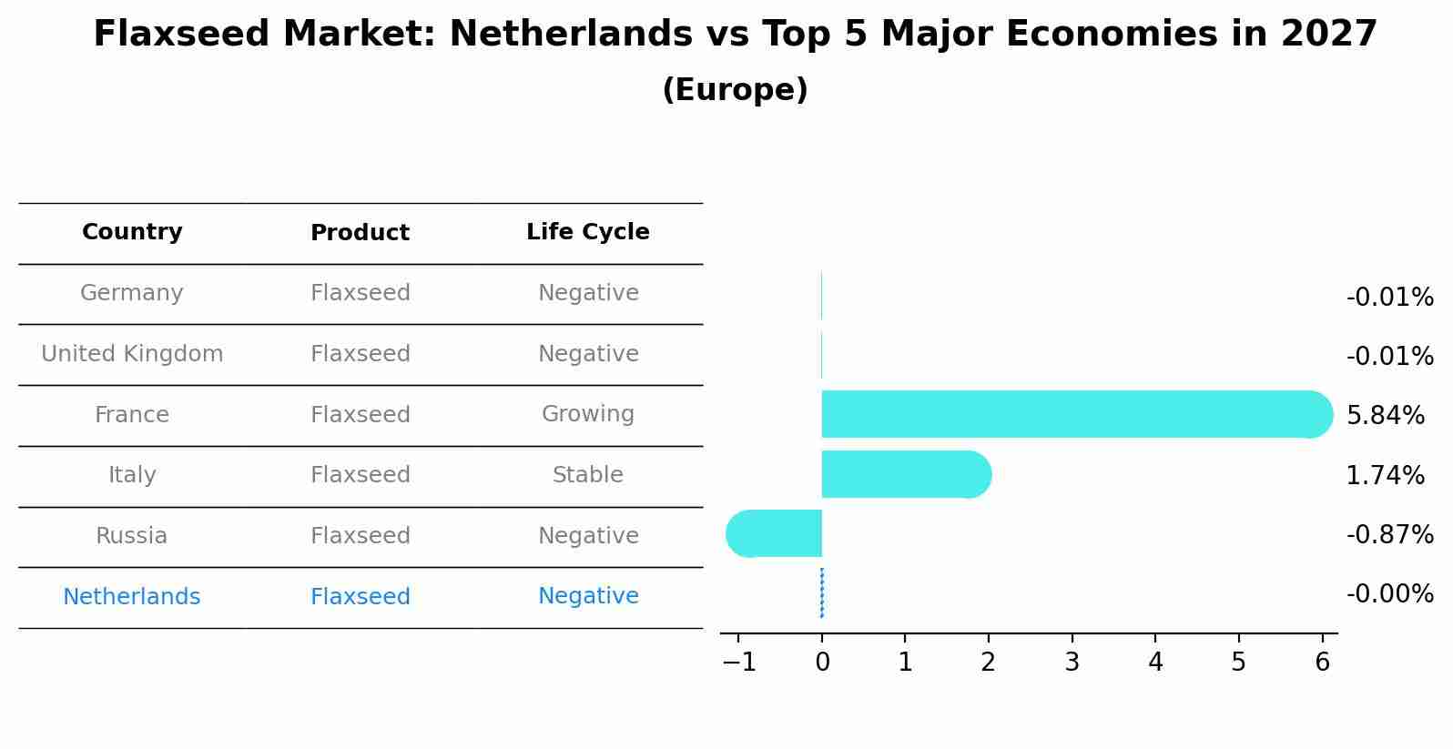 Flaxseed Market: Netherlands vs Top 5 Major Economies in 2027 (Europe)