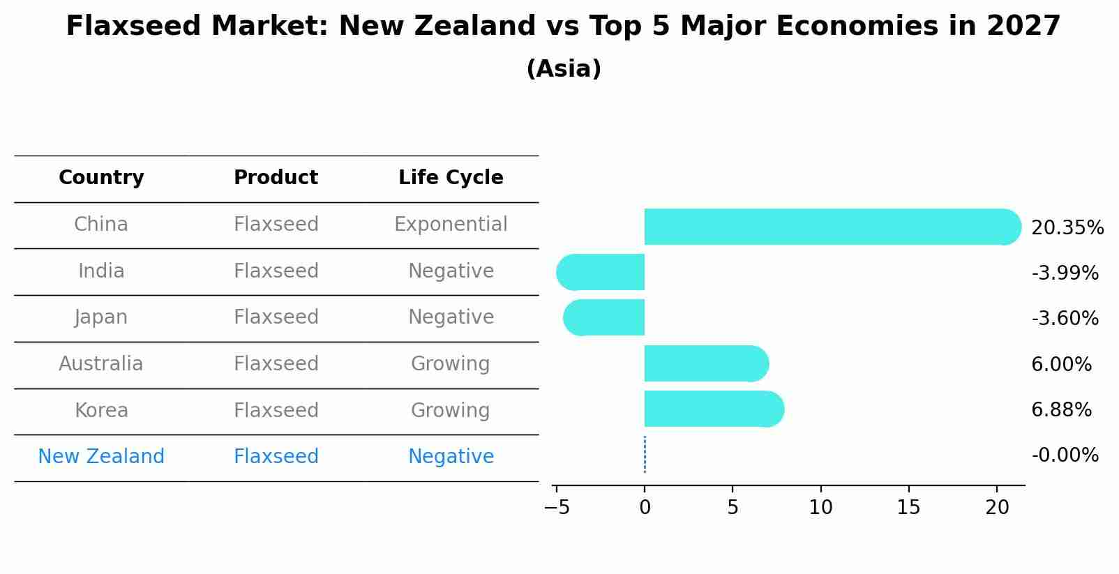 Flaxseed Market: New Zealand vs Top 5 Major Economies in 2027 (Asia)