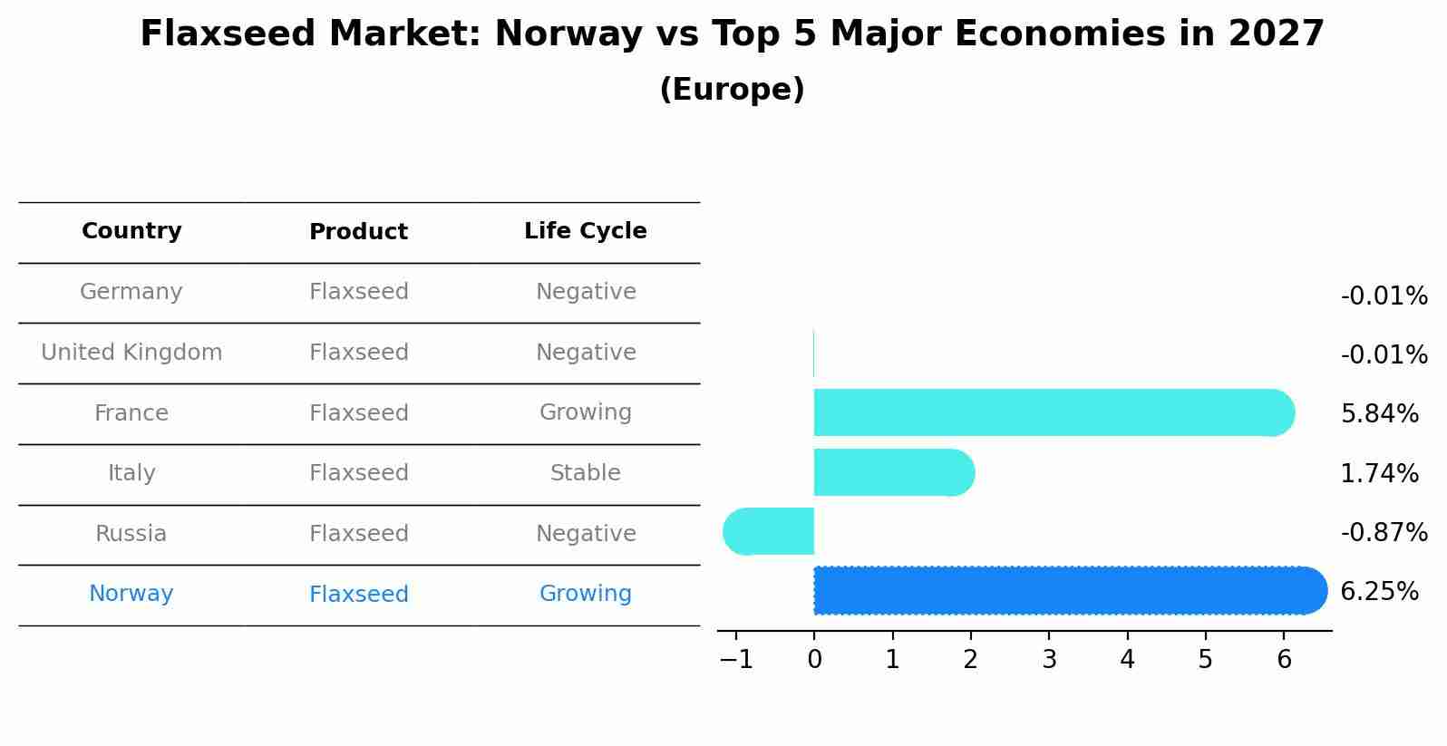 Flaxseed Market: Norway vs Top 5 Major Economies in 2027 (Europe)