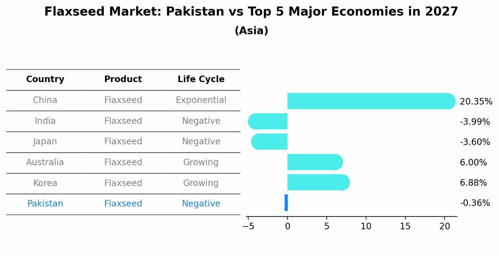 Flaxseed Market: Pakistan vs Top 5 Major Economies in 2027 (Asia)
