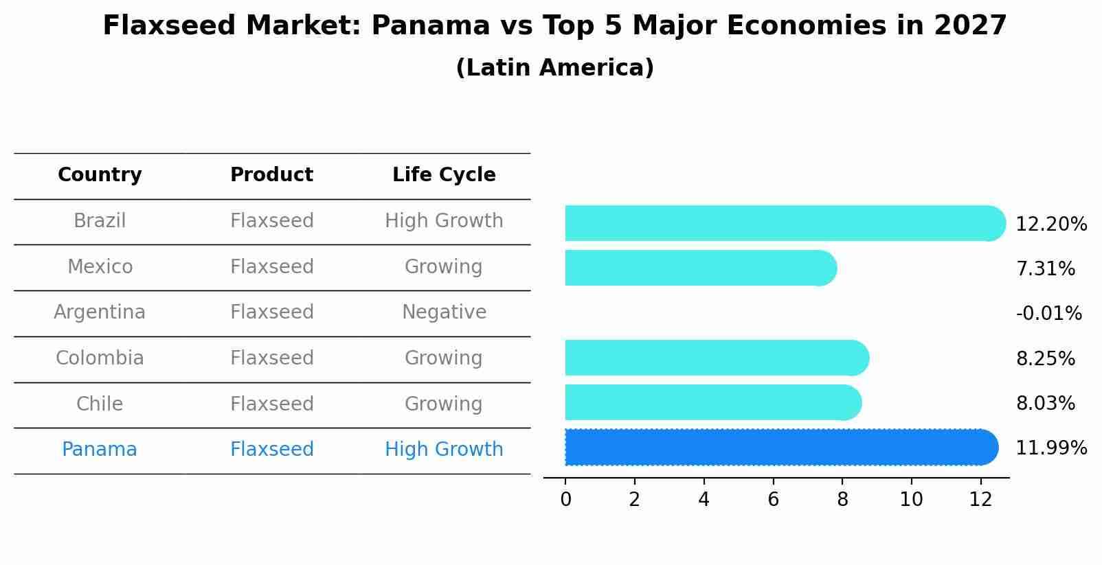 Flaxseed Market: Panama vs Top 5 Major Economies in 2027 (Latin America)
