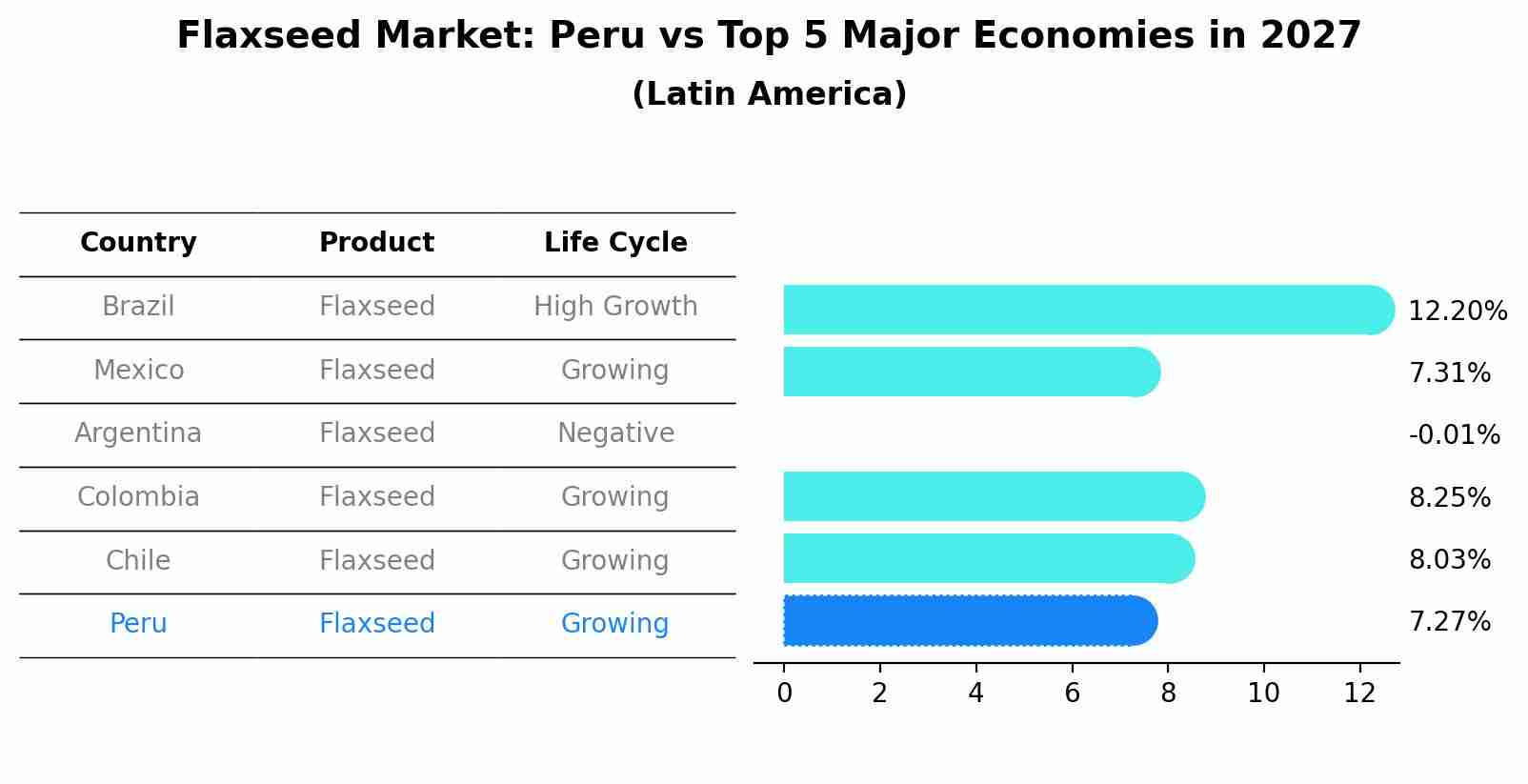 Flaxseed Market: Peru vs Top 5 Major Economies in 2027 (Latin America)