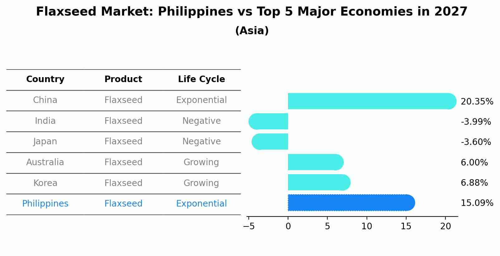 Flaxseed Market: Philippines vs Top 5 Major Economies in 2027 (Asia)