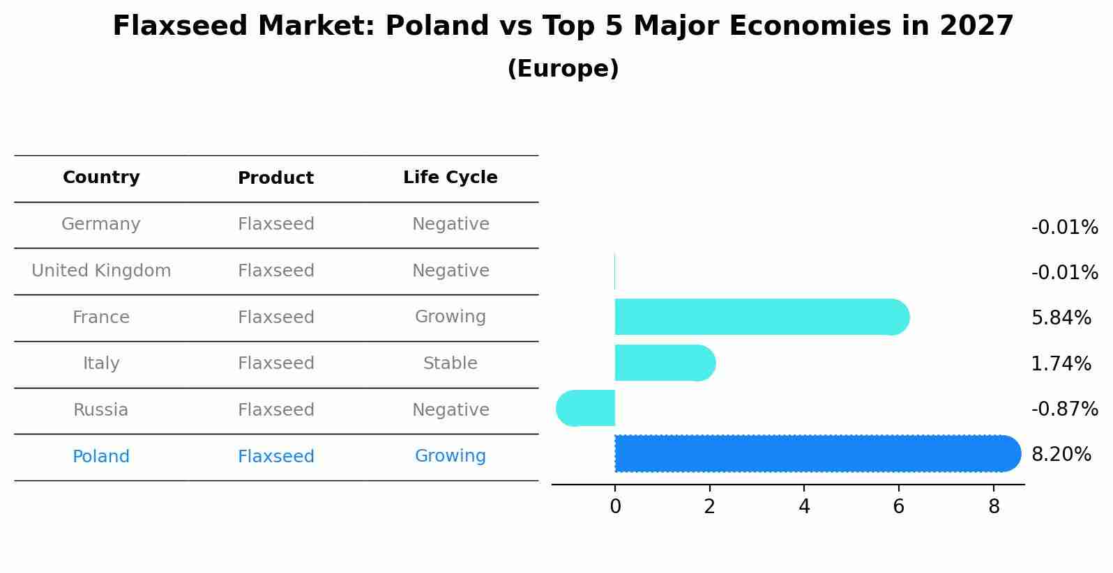 Flaxseed Market: Poland vs Top 5 Major Economies in 2027 (Europe)