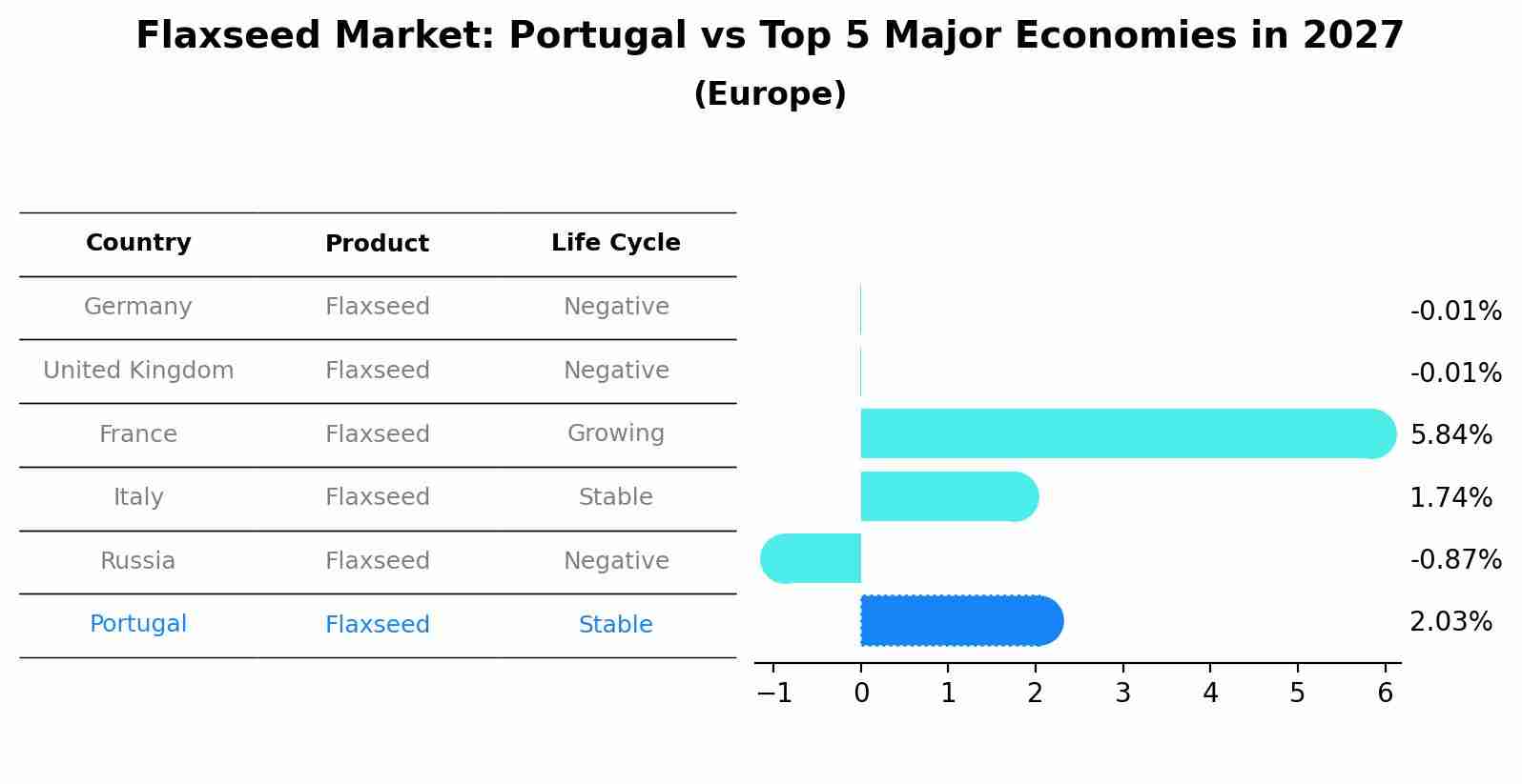 Flaxseed Market: Portugal vs Top 5 Major Economies in 2027 (Europe)
