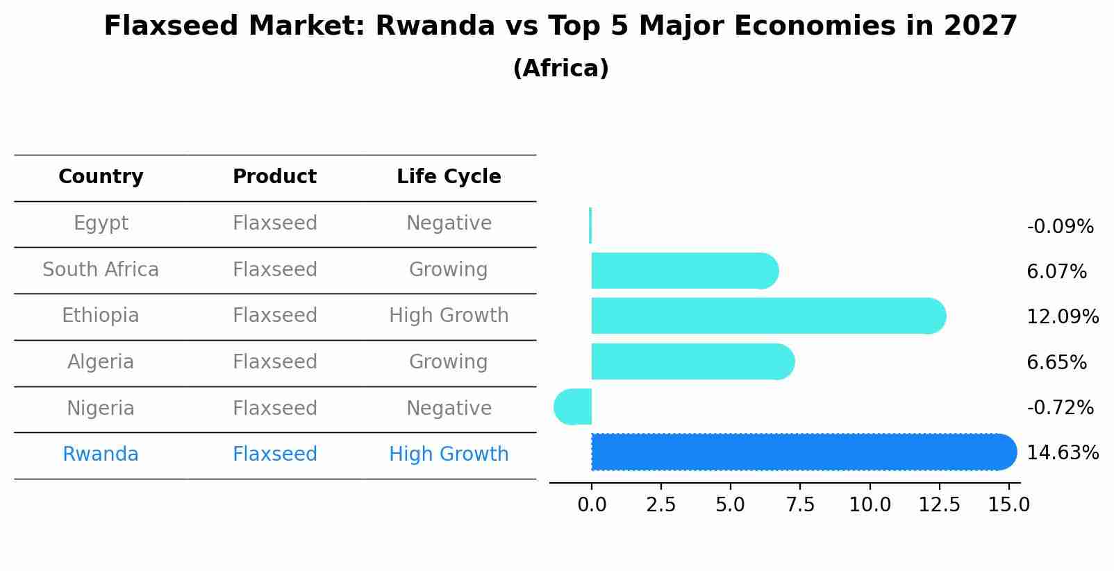 Flaxseed Market: Rwanda vs Top 5 Major Economies in 2027 (Africa)