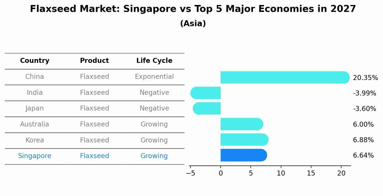 Flaxseed Market: Singapore vs Top 5 Major Economies in 2027 (Asia)