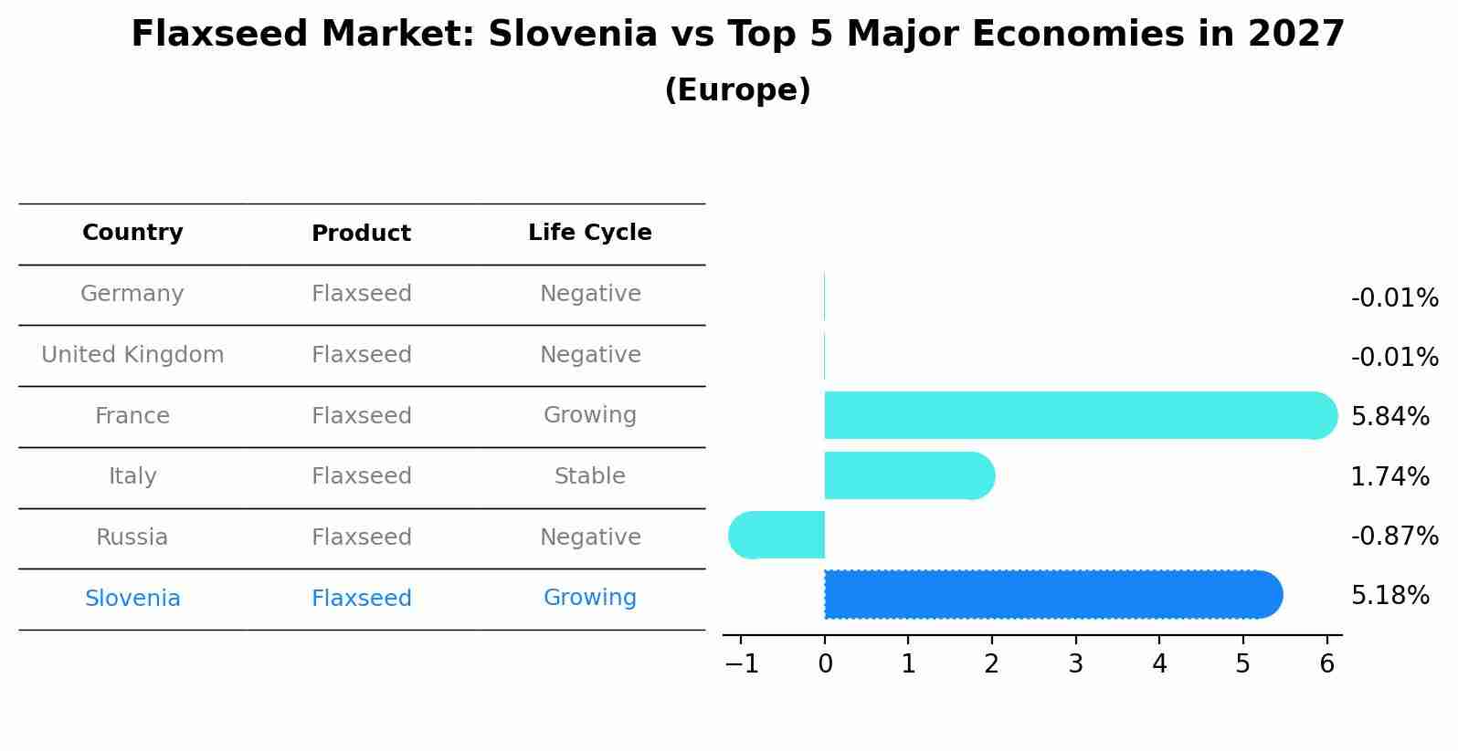 Flaxseed Market: Slovenia vs Top 5 Major Economies in 2027 (Europe)