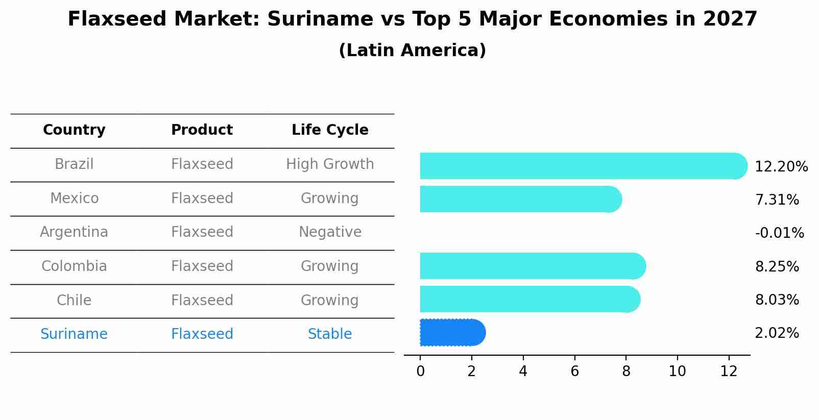 Flaxseed Market: Suriname vs Top 5 Major Economies in 2027 (Latin America)