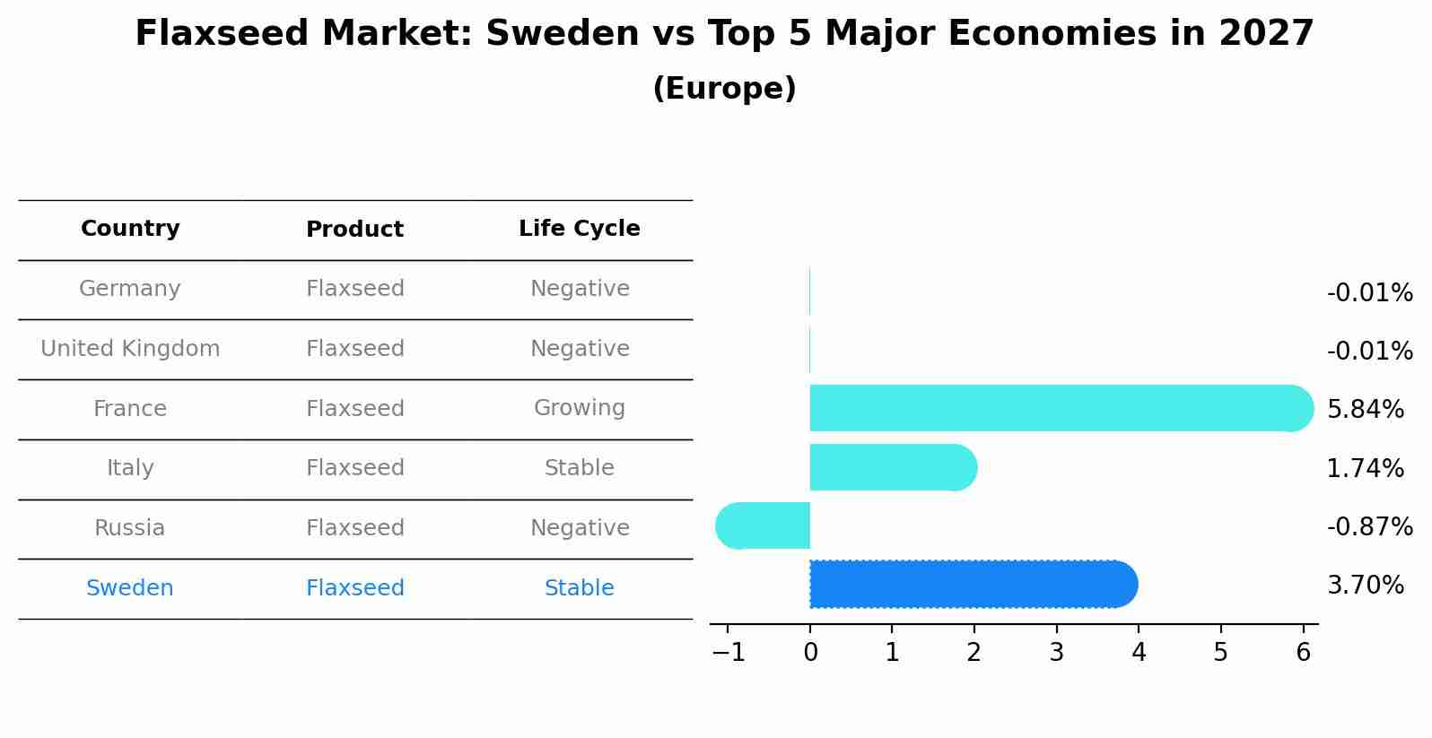 Flaxseed Market: Sweden vs Top 5 Major Economies in 2027 (Europe)
