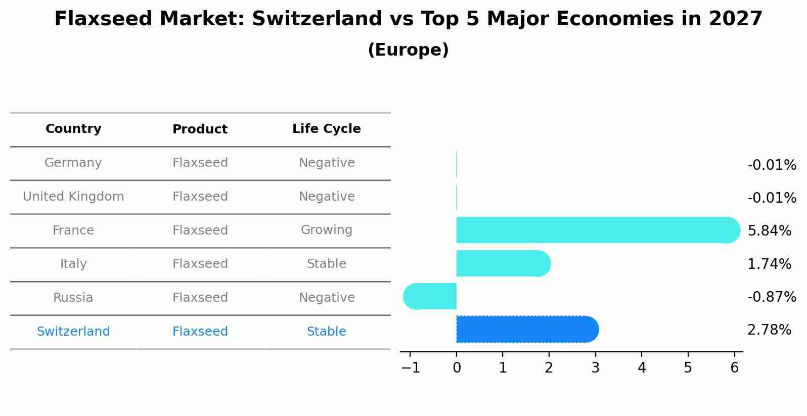 Flaxseed Market: Switzerland vs Top 5 Major Economies in 2027 (Europe)